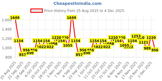 myntra.com INVICTUS Mock Collar Padded Jacket invictus Price History Graph from 25 Aug 2025 to 4 Dec 2025