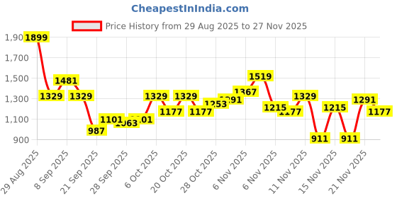 myntra.com INVICTUS Mock Collar Padded Jacket invictus Price History Graph from 29 Aug 2025 to 27 Nov 2025