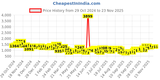 myntra.com INVICTUS Mock Collar Sleeveless Padded Jacket invictus Price History Graph from 29 Oct 2024 to 22 Nov 2025