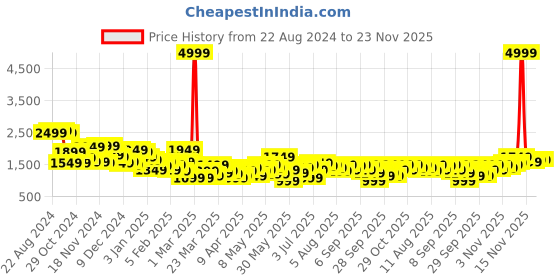 myntra.com INVICTUS Mock Collar Tailored Jacket invictus Price History Graph from 22 Aug 2024 to 22 Nov 2025