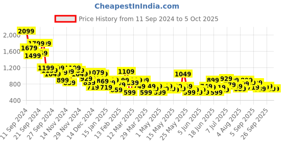 myntra.com INVICTUS Mock Collar Tailored Jacket invictus Price History Graph from 11 Sep 2024 to 4 Oct 2025