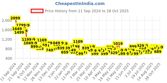 myntra.com INVICTUS Mock Collar Tailored Jacket invictus Price History Graph from 11 Sep 2024 to 28 Oct 2025