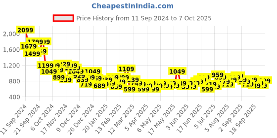 myntra.com INVICTUS Mock Collar Tailored Jacket invictus Price History Graph from 11 Sep 2024 to 4 Oct 2025