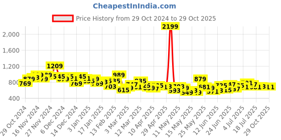myntra.com INVICTUS Mock Collar Tailored Jacket invictus Price History Graph from 29 Oct 2024 to 29 Oct 2025