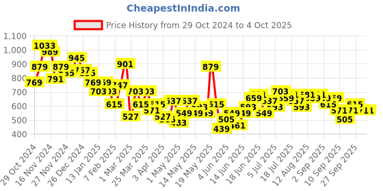 myntra.com INVICTUS Mock Collar Tailored Jacket invictus Price History Graph from 29 Oct 2024 to 4 Oct 2025