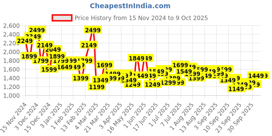 myntra.com INVICTUS Mock Collar Tailored Jacket invictus Price History Graph from 15 Nov 2024 to 7 Oct 2025
