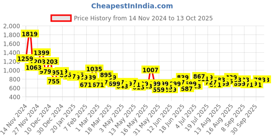 myntra.com INVICTUS Mock Collar Tailored Jacket invictus Price History Graph from 14 Nov 2024 to 12 Oct 2025