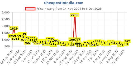 myntra.com INVICTUS Mock Collar Tailored Jacket invictus Price History Graph from 14 Nov 2024 to 6 Oct 2025