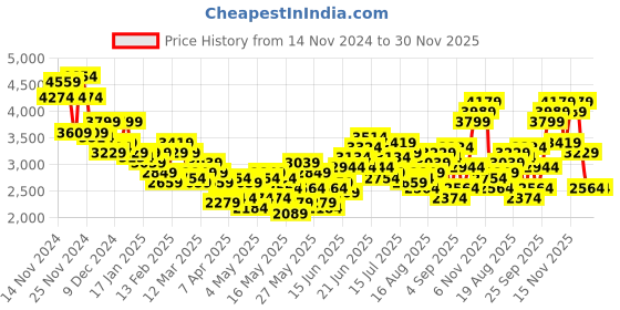 myntra.com INVICTUS Mock Pocket Detail Notched Lapel Single-Breasted Blazer invictus Price History Graph from 14 Nov 2024 to 30 Nov 2025