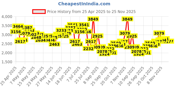 myntra.com INVICTUS Notched Lapel Checked Single-Breasted Slim Fit Smart Casual Blazer invictus Price History Graph from 25 Apr 2025 to 24 Nov 2025