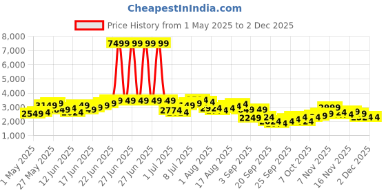 myntra.com INVICTUS Notched Lapel Checked Single-Breasted Slim Fit Smart Casual Blazer invictus Price History Graph from 1 May 2025 to 2 Dec 2025
