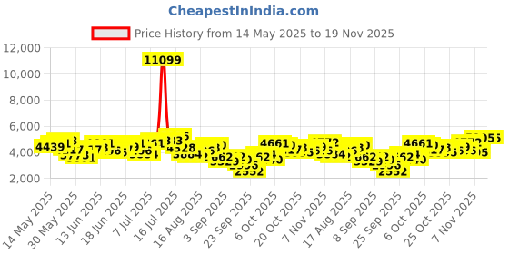 myntra.com INVICTUS Notched Lapel Checked Single-Breasted Slim Fit Smart Casual Blazer invictus Price History Graph from 14 May 2025 to 19 Nov 2025