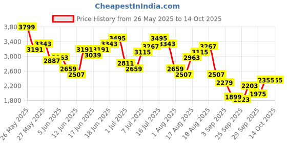 myntra.com INVICTUS Notched Lapel Checked Single-Breasted Slim Fit Smart Casual Blazer invictus Price History Graph from 26 May 2025 to 14 Oct 2025