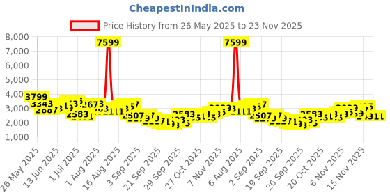 myntra.com INVICTUS Notched Lapel Checked Single-Breasted Slim Fit Smart Casual Blazer invictus Price History Graph from 26 May 2025 to 23 Nov 2025