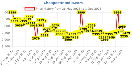 myntra.com INVICTUS Notched Lapel Checked Single-Breasted Slim Fit Smart Casual Blazer invictus Price History Graph from 26 May 2025 to 1 Dec 2025