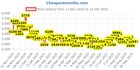 myntra.com INVICTUS Notched Lapel Checked Slim Fit Blazer invictus Price History Graph from 12 Nov 2024 to 14 Oct 2025
