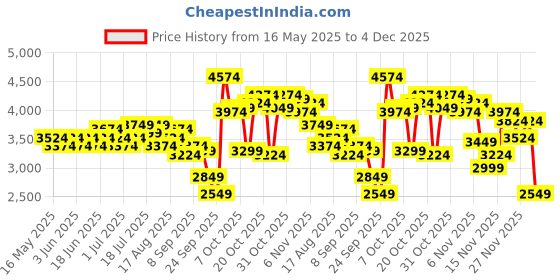myntra.com INVICTUS Notched Lapel Collar Single-Breasted Slim Fit 2 Piece Formal Suits invictus Price History Graph from 16 May 2025 to 3 Dec 2025