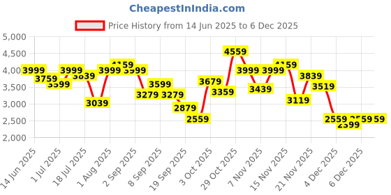myntra.com INVICTUS Notched Lapel Collar Single-Breasted Slim Fit 2 Piece Formal Suits invictus Price History Graph from 14 Jun 2025 to 4 Dec 2025