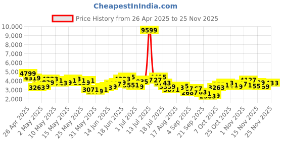 myntra.com INVICTUS Notched Lapel Collar Slim Fit Semiformal Blazer invictus Price History Graph from 26 Apr 2025 to 24 Nov 2025