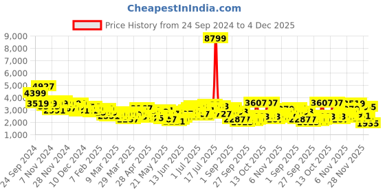 myntra.com INVICTUS Notched Lapel Double-Breasted Slim Fit Formal Blazer invictus Price History Graph from 24 Sep 2024 to 4 Dec 2025