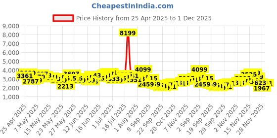 myntra.com INVICTUS Notched Lapel Self Checked Single-Breasted Slim Fit Smart Casual Blazer invictus Price History Graph from 25 Apr 2025 to 1 Dec 2025