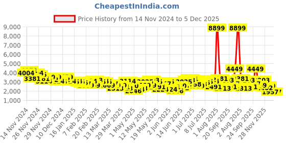 myntra.com INVICTUS Notched Lapel Single-Breasted Blazer invictus Price History Graph from 14 Nov 2024 to 4 Dec 2025