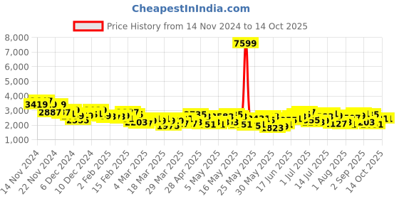 myntra.com INVICTUS Notched Lapel Single-Breasted Blazer invictus Price History Graph from 14 Nov 2024 to 14 Oct 2025
