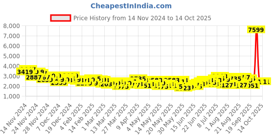 myntra.com INVICTUS Notched Lapel Single-Breasted Blazer invictus Price History Graph from 14 Nov 2024 to 13 Oct 2025