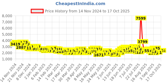 myntra.com INVICTUS Notched Lapel Single-Breasted Blazer invictus Price History Graph from 14 Nov 2024 to 15 Oct 2025