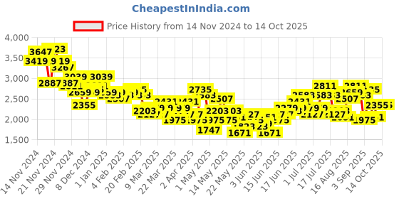 myntra.com INVICTUS Notched Lapel Single-Breasted Blazer invictus Price History Graph from 14 Nov 2024 to 14 Oct 2025
