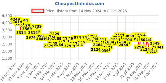 myntra.com INVICTUS Notched Lapel Single-Breasted Blazer invictus Price History Graph from 14 Nov 2024 to 7 Oct 2025