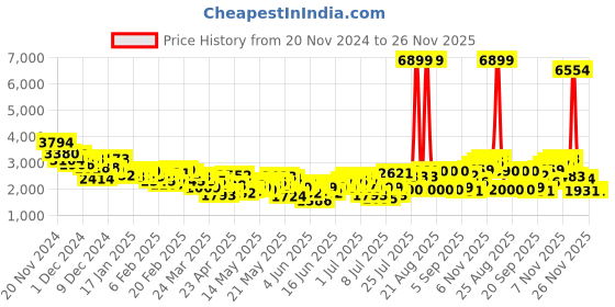 myntra.com INVICTUS Notched Lapel Single-Breasted Slim Fit Blazer invictus Price History Graph from 20 Nov 2024 to 26 Nov 2025