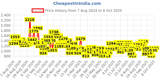 myntra.com INVICTUS Notched Lapel Textured Casual Blazer invictus Price History Graph from 7 Aug 2024 to 8 Oct 2025