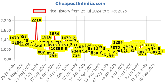 myntra.com INVICTUS Notched Lapel Textured Longline Blazer invictus Price History Graph from 25 Jul 2024 to 5 Oct 2025