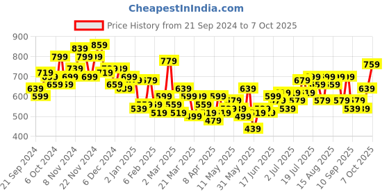 myntra.com INVICTUS Opaque Casual Shirt invictus Price History Graph from 21 Sep 2024 to 4 Oct 2025
