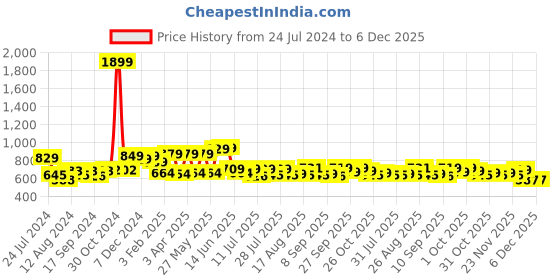 myntra.com INVICTUS Original Regular Fit Opaque Cotton Formal Shirt invictus Price History Graph from 24 Jul 2024 to 5 Dec 2025