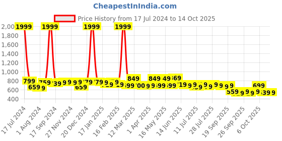myntra.com INVICTUS Original Self Design Slim Fit Pure Cotton Formal Shirt invictus Price History Graph from 17 Jul 2024 to 4 Oct 2025
