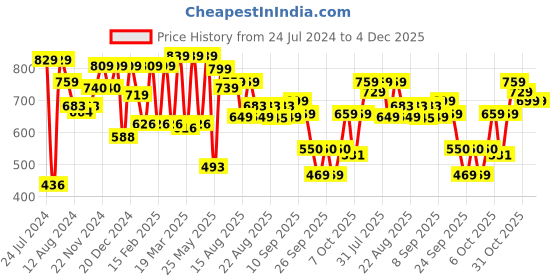 myntra.com INVICTUS Original Slim Fit Abstract Printed Pure Cotton Formal Shirt invictus Price History Graph from 24 Jul 2024 to 4 Dec 2025