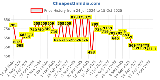 myntra.com INVICTUS Original Slim Fit Checked Pure Cotton Formal Shirt invictus Price History Graph from 24 Jul 2024 to 4 Oct 2025
