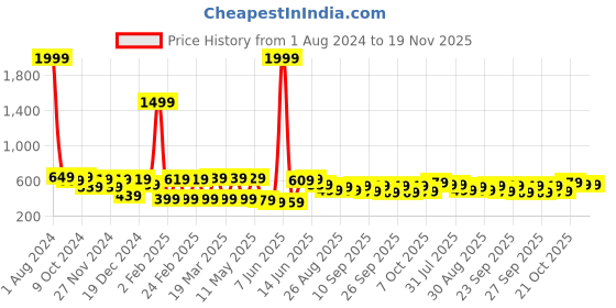 myntra.com INVICTUS Original Slim Fit Cuban Collar Casual Shirt invictus Price History Graph from 1 Aug 2024 to 19 Nov 2025