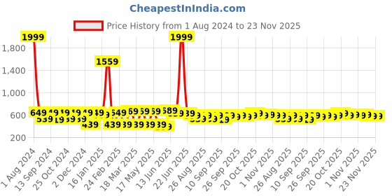 myntra.com INVICTUS Original Slim Fit Cuban Collar Casual Shirt invictus Price History Graph from 1 Aug 2024 to 22 Nov 2025