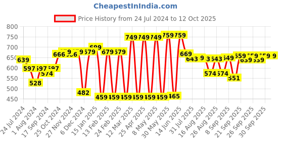 myntra.com INVICTUS Original Slim Fit Gingham Checked Formal Shirt invictus Price History Graph from 24 Jul 2024 to 4 Oct 2025