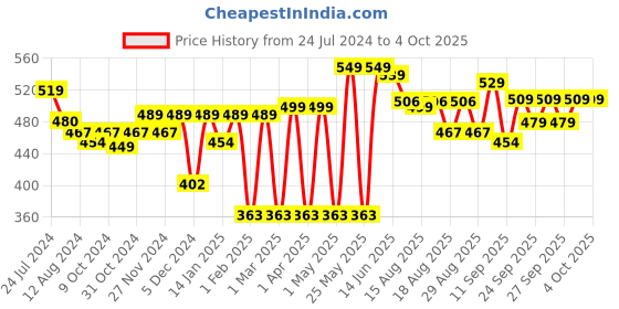 myntra.com INVICTUS Original Slim Fit Gingham Checked Formal Shirt invictus Price History Graph from 24 Jul 2024 to 4 Oct 2025