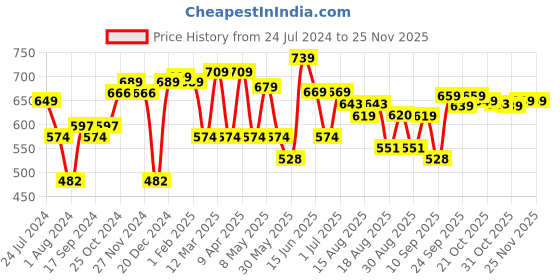 myntra.com INVICTUS Original Slim Fit Grid Tattersall Checks Formal Shirt invictus Price History Graph from 24 Jul 2024 to 24 Nov 2025