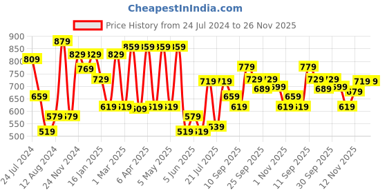 myntra.com INVICTUS Original Slim Fit Opaque Casual Shirt invictus Price History Graph from 24 Jul 2024 to 26 Nov 2025