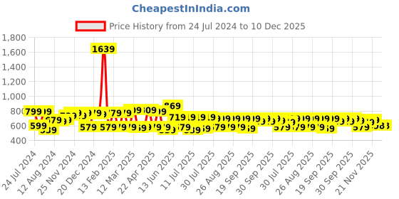 myntra.com INVICTUS Original Slim Fit Stripes Spread Collar Cotton Formal Shirt invictus Price History Graph from 24 Jul 2024 to 10 Dec 2025