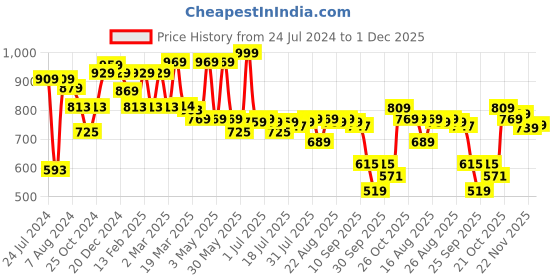 myntra.com INVICTUS Original Slim Fit Textured Spread Collar Knitted Formal Shirt invictus Price History Graph from 24 Jul 2024 to 1 Dec 2025