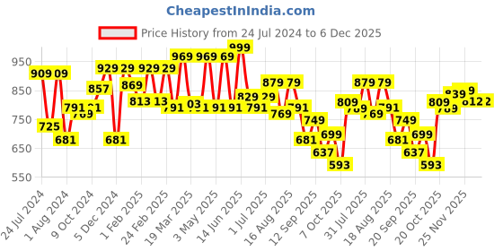 myntra.com INVICTUS Original Slim Fit Vertical Striped Band Collar Knitted Weave Formal Shirt invictus Price History Graph from 24 Jul 2024 to 4 Dec 2025