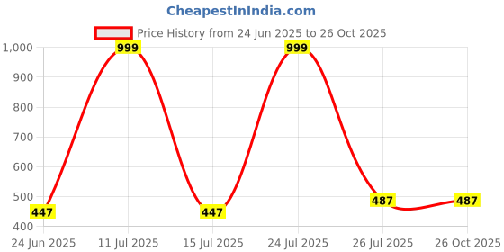 myntra.com INVICTUS Polo Collar Cotton Applique T-shirt invictus Price History Graph from 24 Jun 2025 to 25 Oct 2025