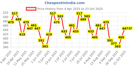 myntra.com INVICTUS Polo Collar Pure Cotton T-shirt invictus Price History Graph from 4 Apr 2025 to 23 Oct 2025